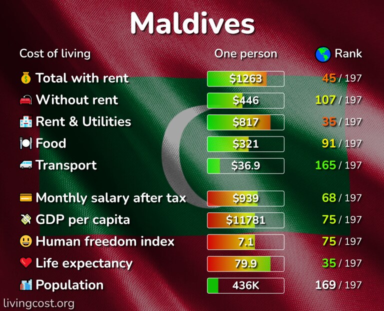 Cost of living in Maldives infographic