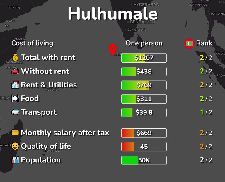 Cost of living in Hulhumale infographic