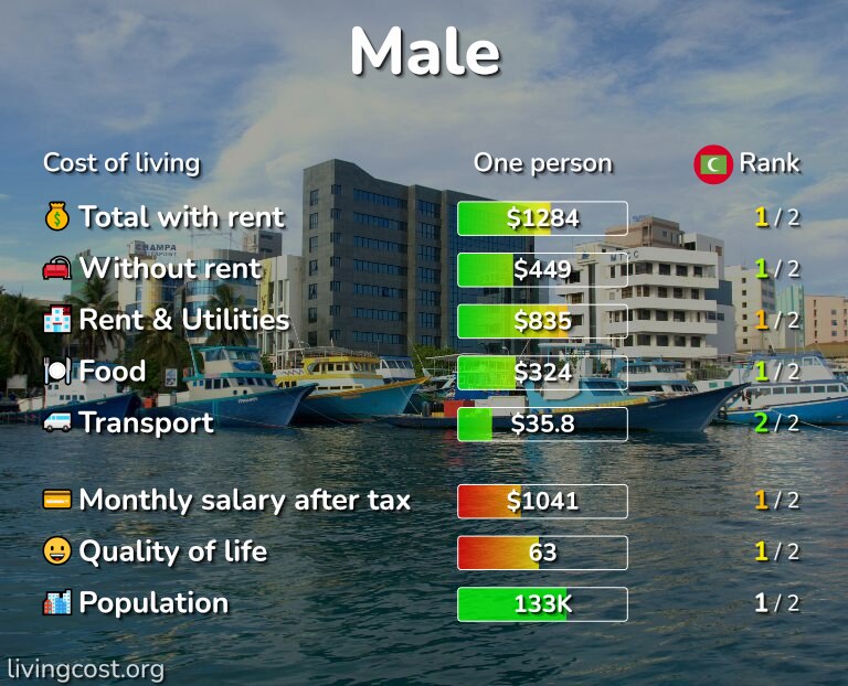 Cost of living in Male infographic
