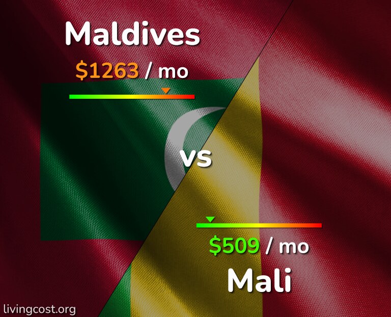 Cost of living in Maldives vs Mali infographic