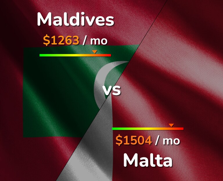 Cost of living in Maldives vs Malta infographic