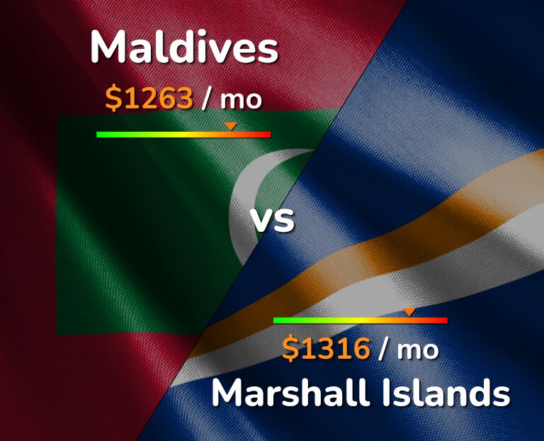 Cost of living in Maldives vs Marshall Islands infographic