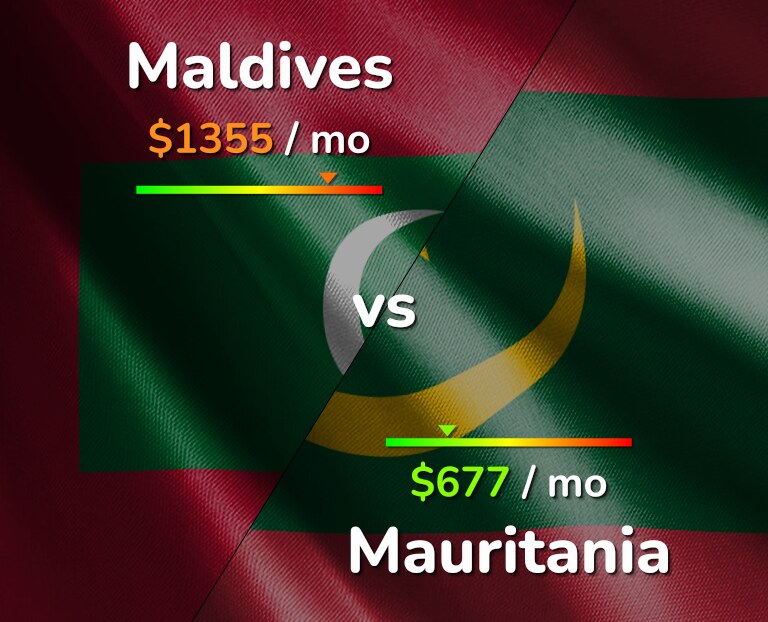 Cost of living in Maldives vs Mauritania infographic