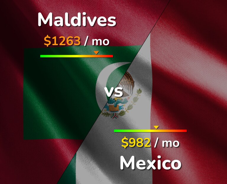 Cost of living in Maldives vs Mexico infographic