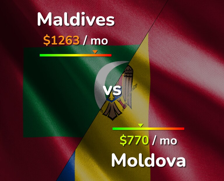 Cost of living in Maldives vs Moldova infographic