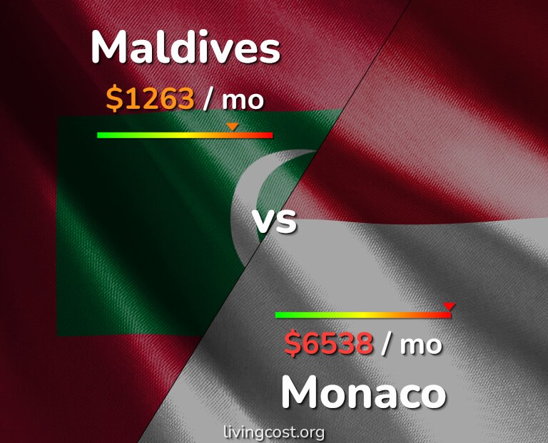 Cost of living in Maldives vs Monaco infographic