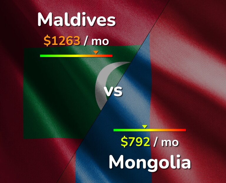 Cost of living in Maldives vs Mongolia infographic
