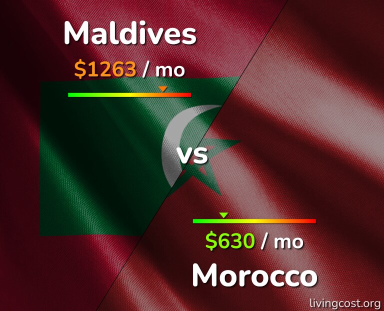 Cost of living in Maldives vs Morocco infographic