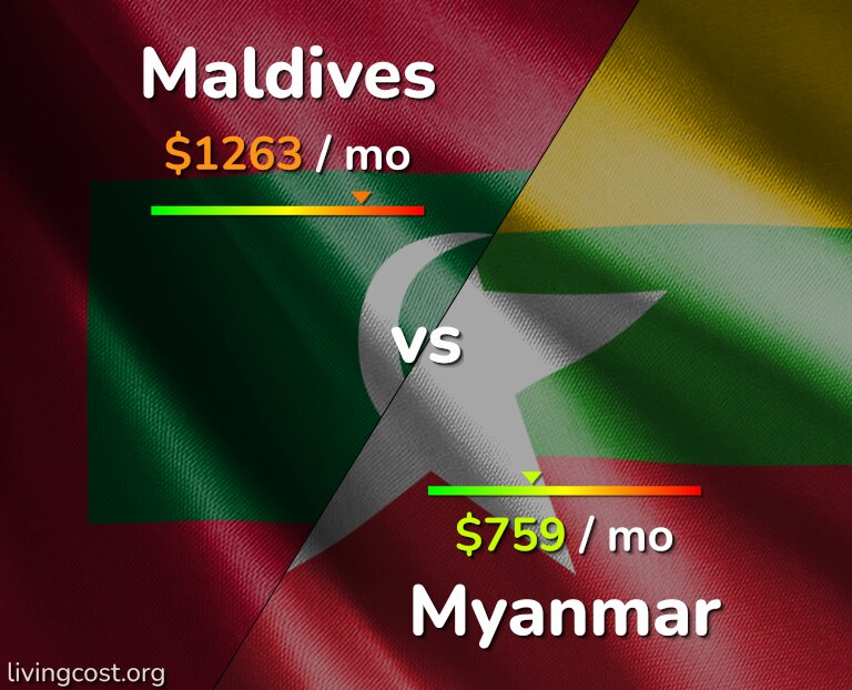 Cost of living in Maldives vs Myanmar infographic