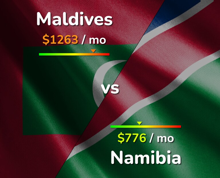 Cost of living in Maldives vs Namibia infographic