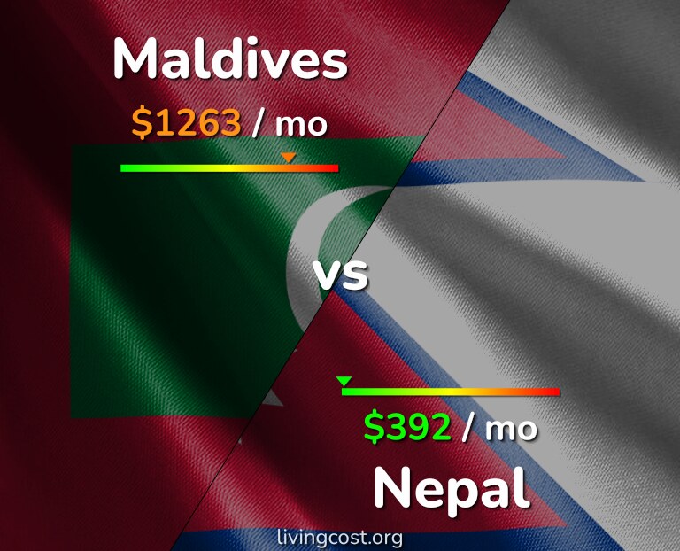 Cost of living in Maldives vs Nepal infographic