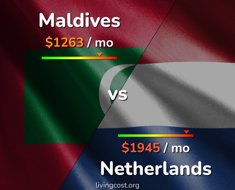Cost of living in Maldives vs Netherlands infographic