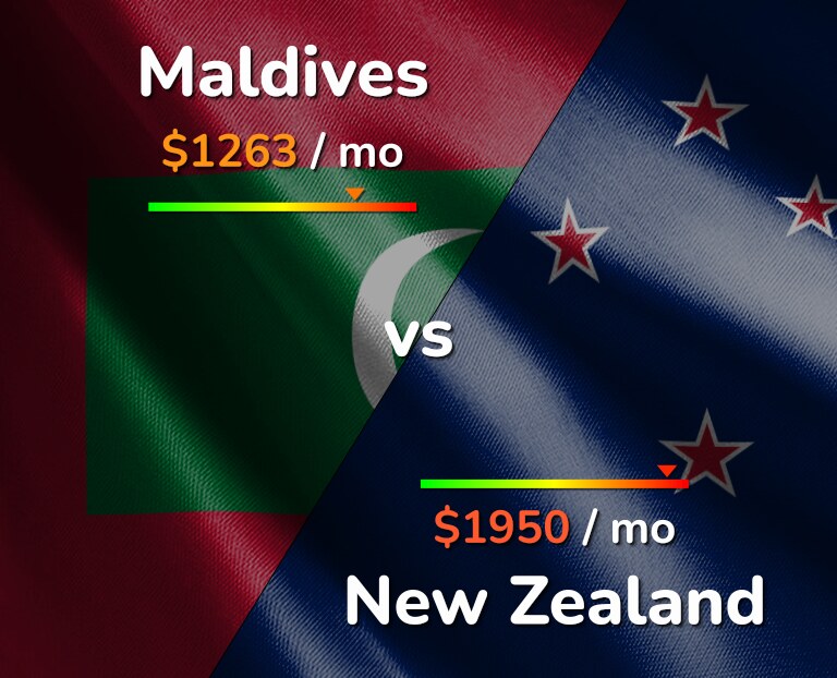Cost of living in Maldives vs New Zealand infographic
