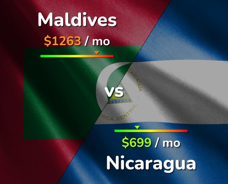 Cost of living in Maldives vs Nicaragua infographic