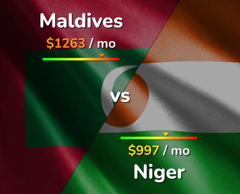 Cost of living in Maldives vs Niger infographic
