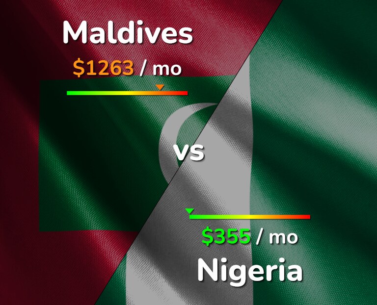 Cost of living in Maldives vs Nigeria infographic