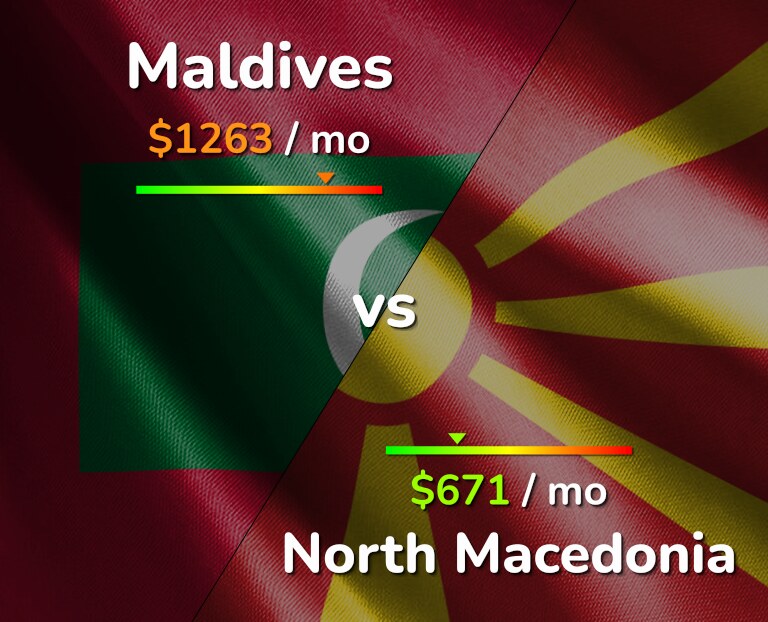 Cost of living in Maldives vs North Macedonia infographic