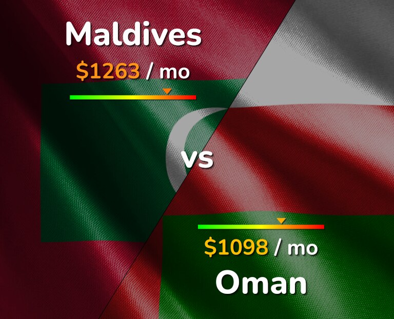 Cost of living in Maldives vs Oman infographic