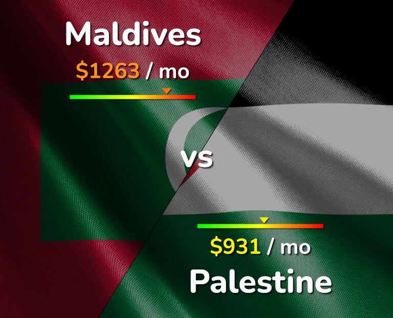 Cost of living in Maldives vs Palestine infographic