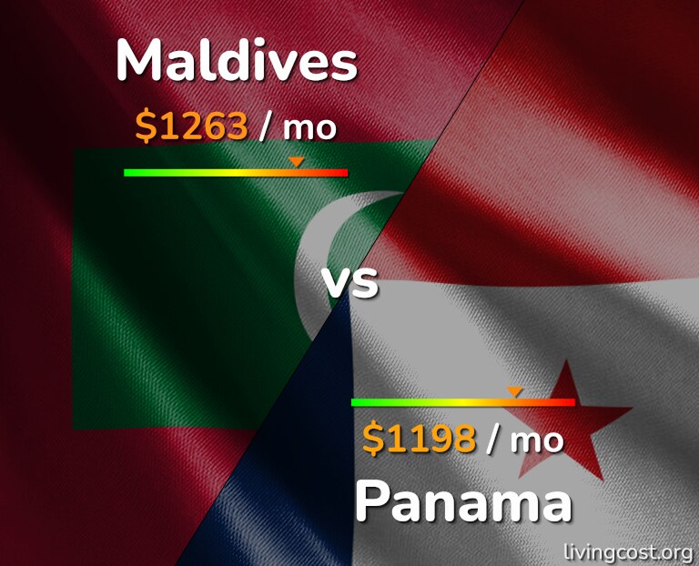 Cost of living in Maldives vs Panama infographic