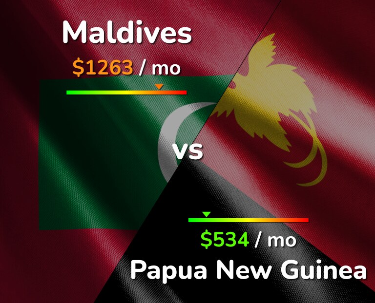 Cost of living in Maldives vs Papua New Guinea infographic