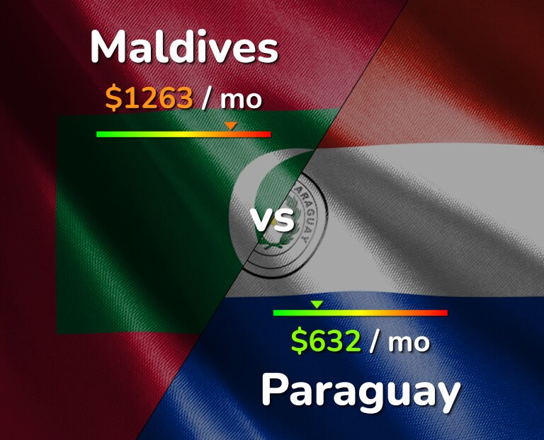 Cost of living in Maldives vs Paraguay infographic