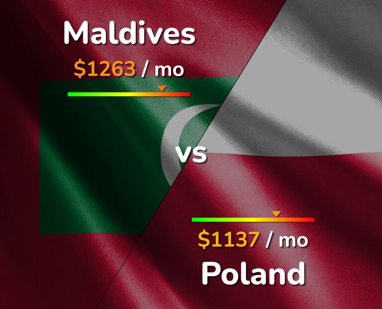 Cost of living in Maldives vs Poland infographic