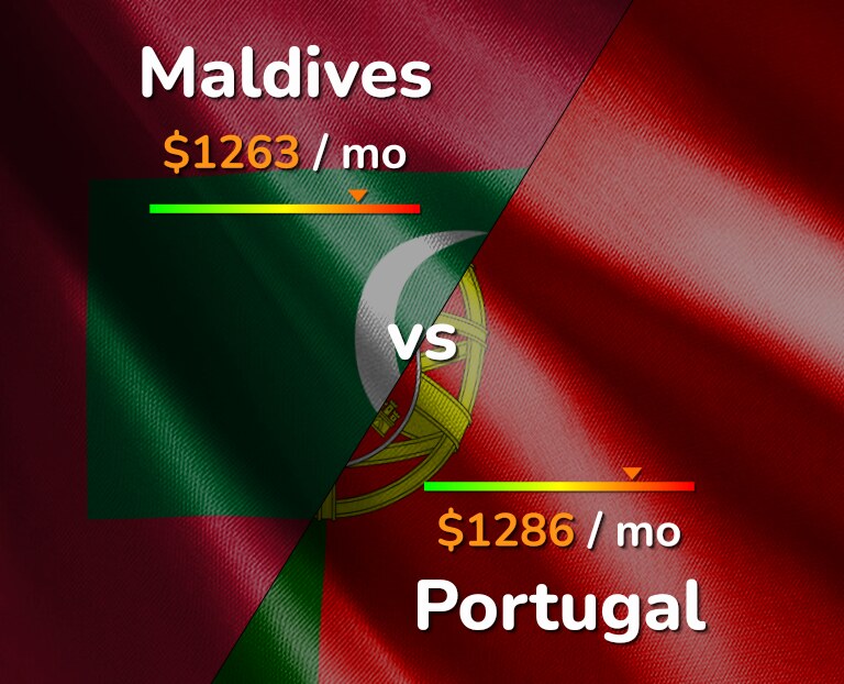 Cost of living in Maldives vs Portugal infographic