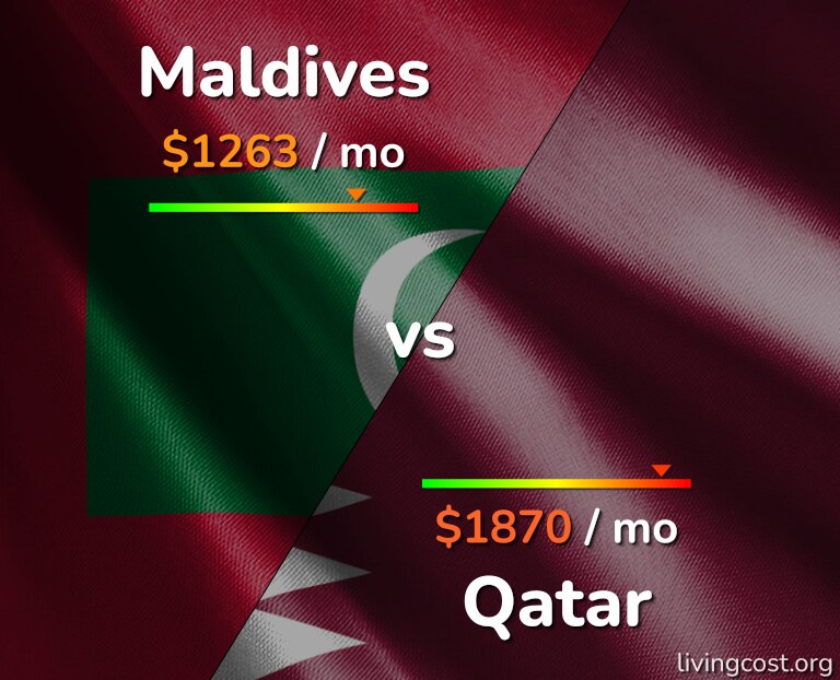 Cost of living in Maldives vs Qatar infographic