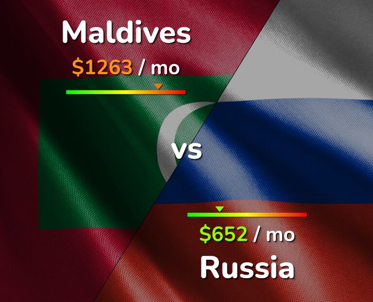 Cost of living in Maldives vs Russia infographic