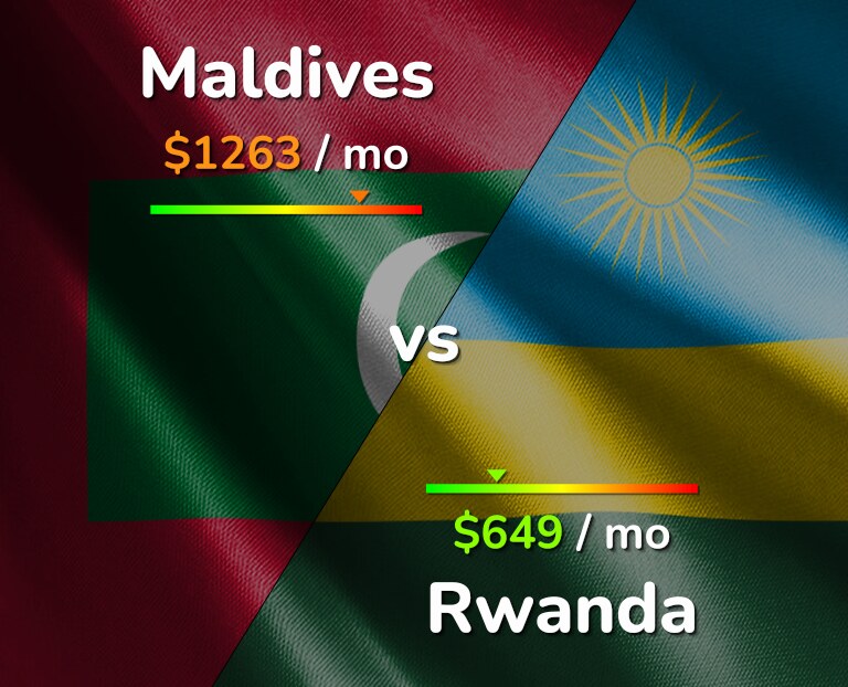 Cost of living in Maldives vs Rwanda infographic