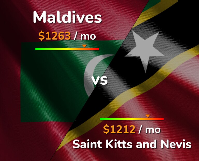 Cost of living in Maldives vs Saint Kitts and Nevis infographic