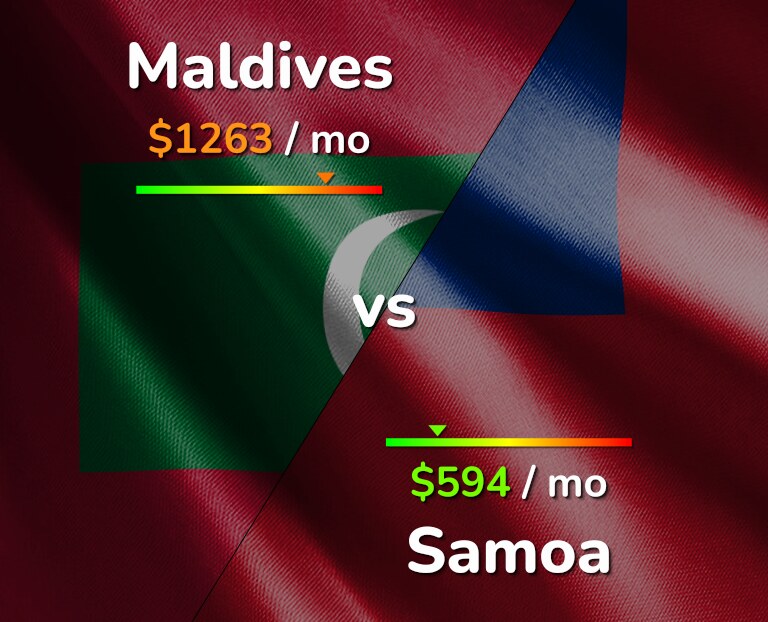 Cost of living in Maldives vs Samoa infographic