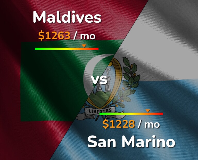 Cost of living in Maldives vs San Marino infographic