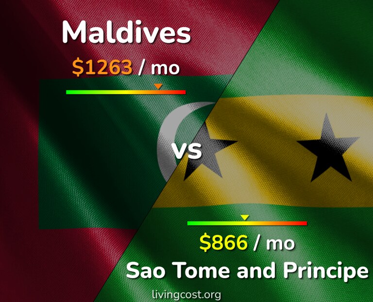 Cost of living in Maldives vs Sao Tome and Principe infographic