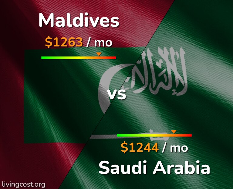 Cost of living in Maldives vs Saudi Arabia infographic