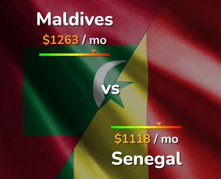 Cost of living in Maldives vs Senegal infographic