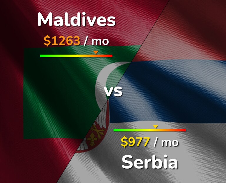 Cost of living in Maldives vs Serbia infographic