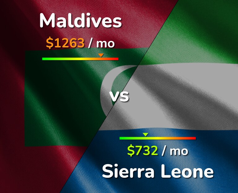 Cost of living in Maldives vs Sierra Leone infographic