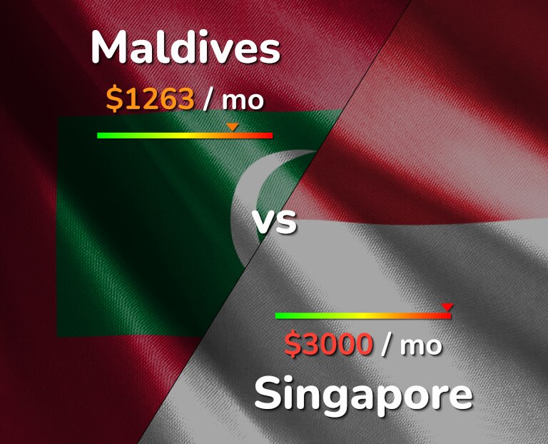 Cost of living in Maldives vs Singapore infographic