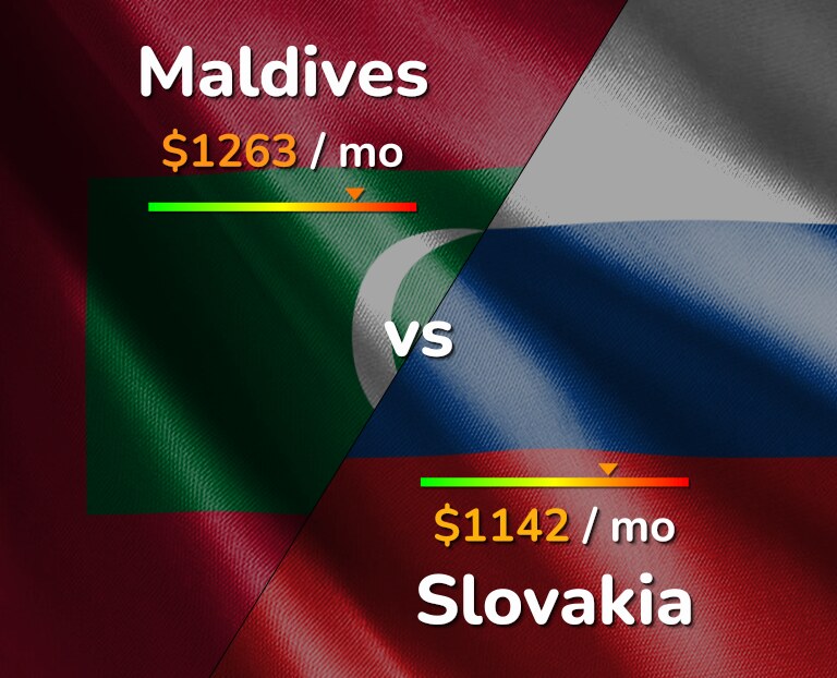 Cost of living in Maldives vs Slovakia infographic