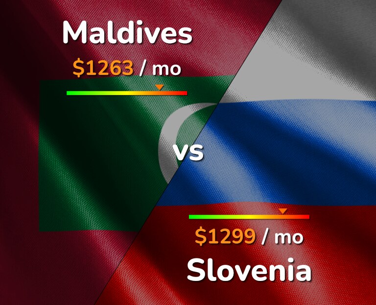 Cost of living in Maldives vs Slovenia infographic