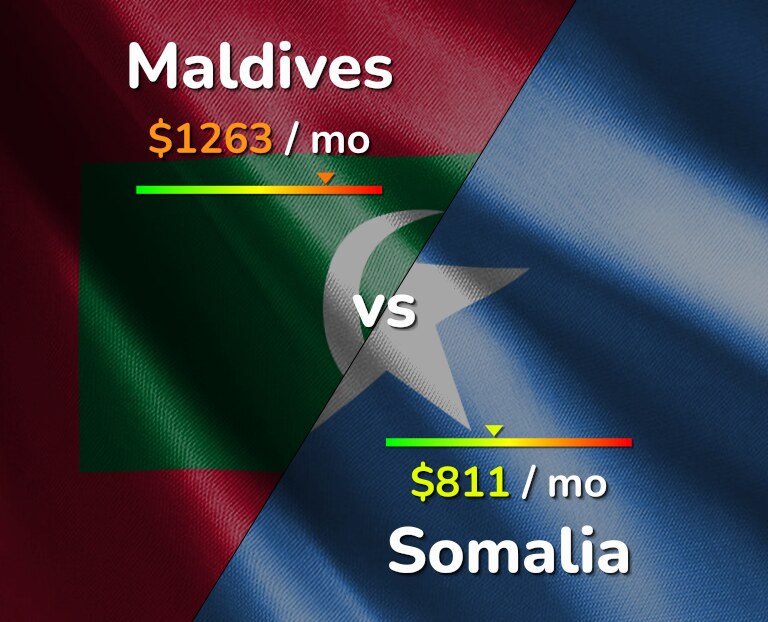 Cost of living in Maldives vs Somalia infographic