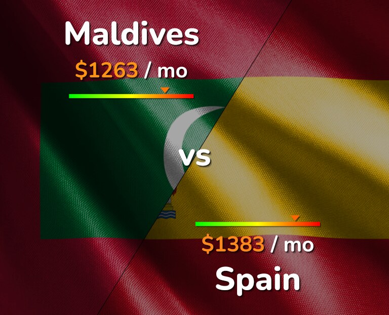 Cost of living in Maldives vs Spain infographic