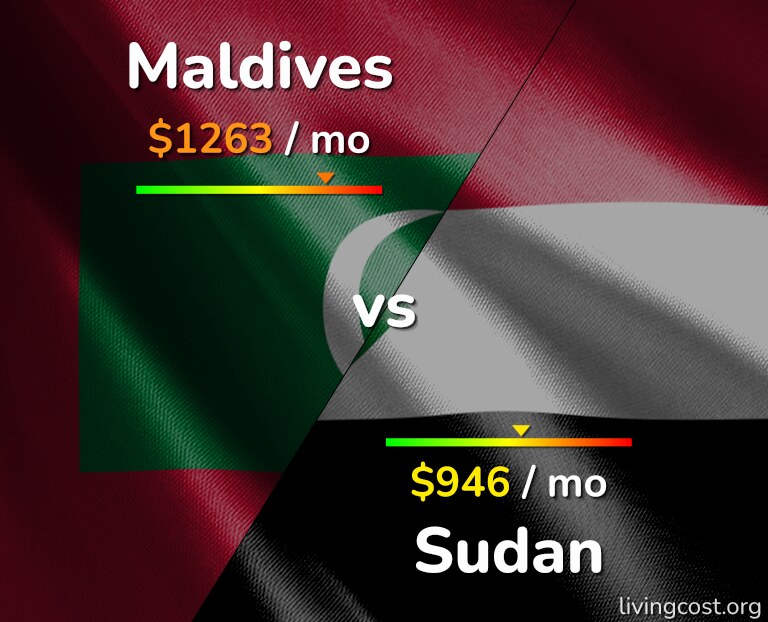 Cost of living in Maldives vs Sudan infographic