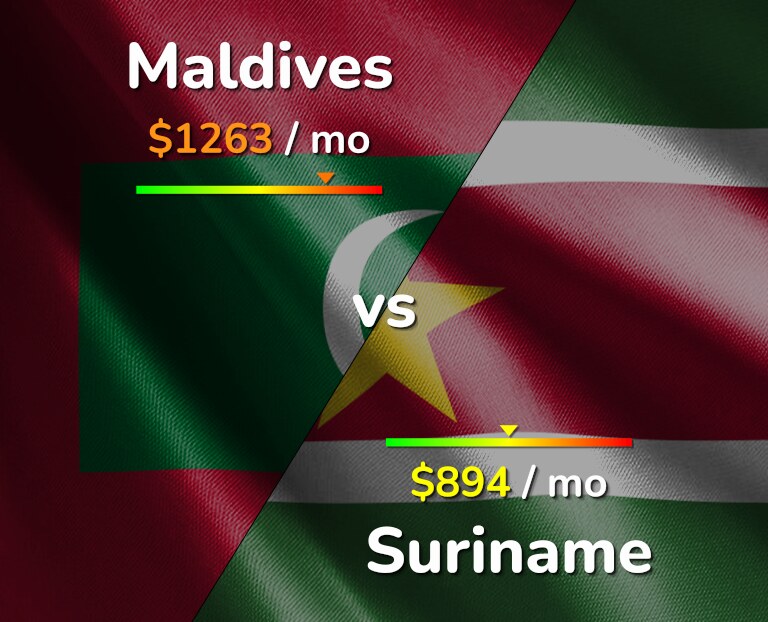 Cost of living in Maldives vs Suriname infographic
