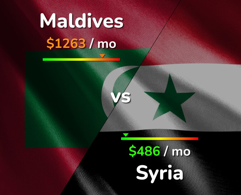 Cost of living in Maldives vs Syria infographic
