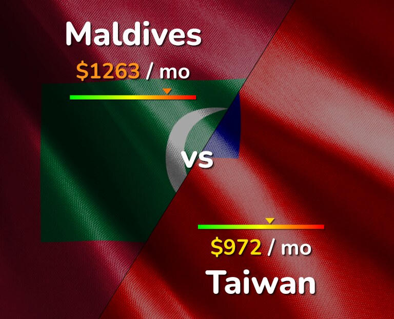 Cost of living in Maldives vs Taiwan infographic