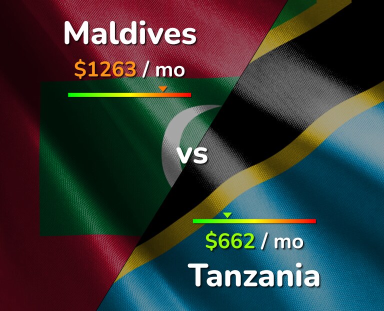 Cost of living in Maldives vs Tanzania infographic