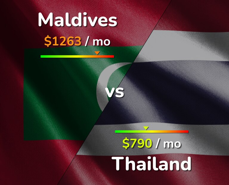 Cost of living in Maldives vs Thailand infographic